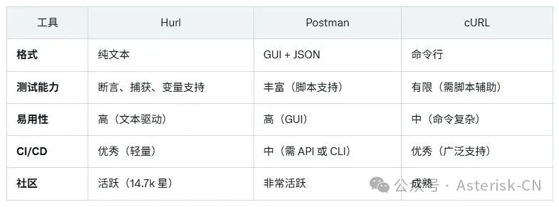 Comprehensive Analysis of the Open Source HTTP Load Testing Tool - Hurl