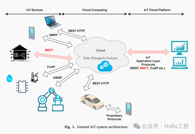 How to Choose the Right IoT Communication Protocol: MQTT, CoAP, AMQP, REST/HTTP, JMS, XMPP & DDS