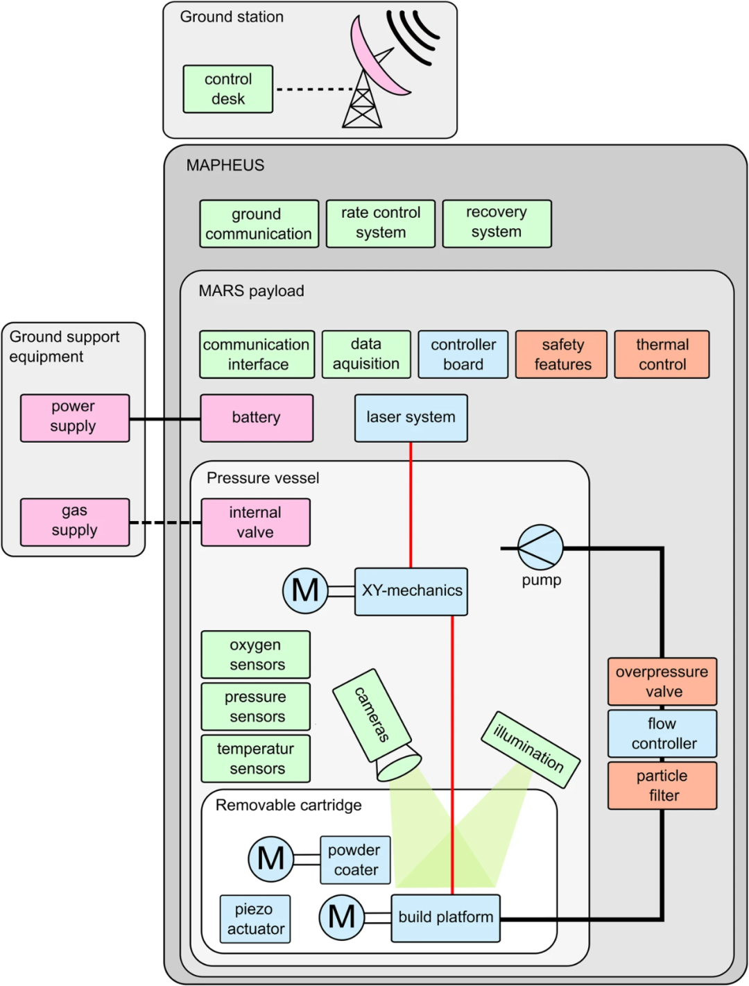 Successful 3D Printing of Metallic Glass in Space Environment