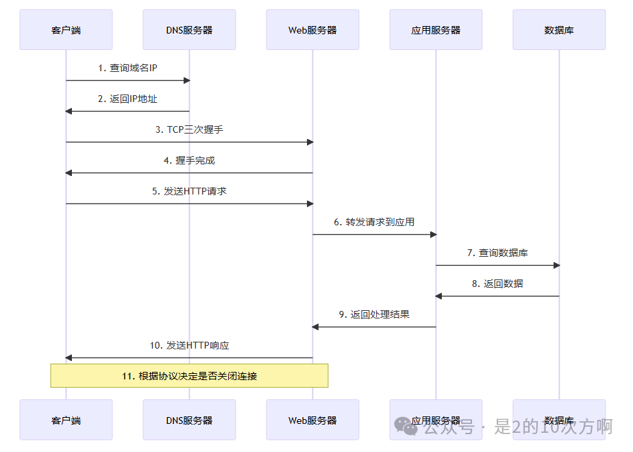 Complete Guide to Network Protocols: In-Depth Conversations from HTTP Long and Short Connections to TCP-UDP