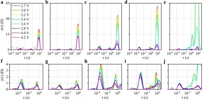 Review of Top Journals: Research from the Chinese Academy of Sciences on Dynamic Analysis of Dual-Material Cathodes in Lithium-Ion Battery Capacitors Using DRT Method