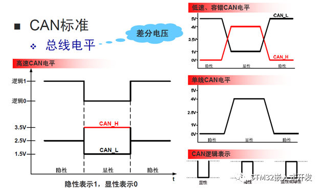 Detailed Explanation of CAN Bus