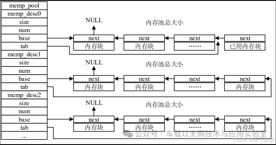 TCP/IP Communication Protocol (2) - LwIP Memory Management