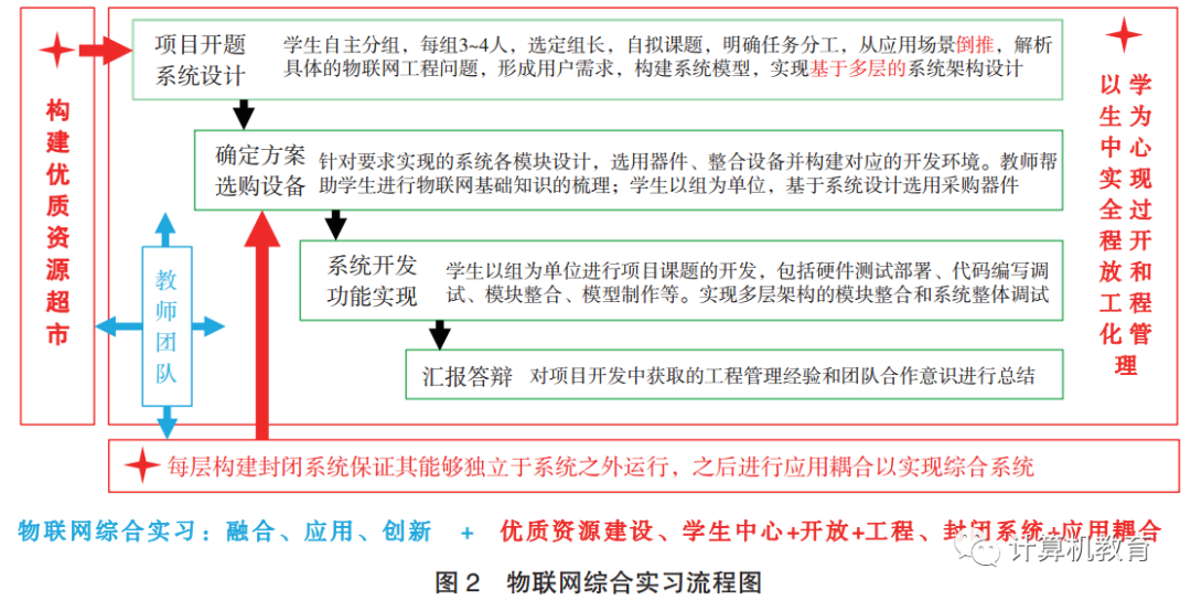 Open IoT Comprehensive Internship Teaching Model Based on 'Resource Supermarket of Case Library'