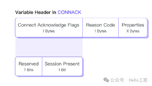 Detailed Explanation of MQTT Packets【01】: CONNECT & CONNACK