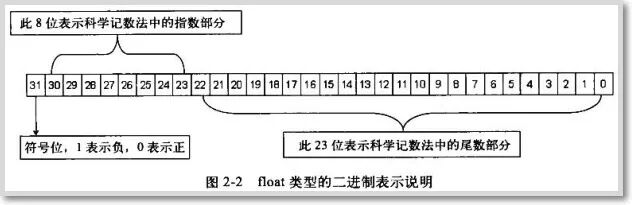 Representation of Basic Data Types in C++