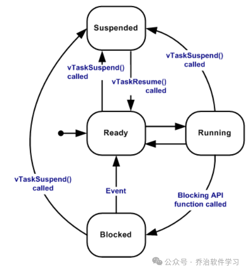 FreeRTOS Learning - Creating Tasks (Part 2)