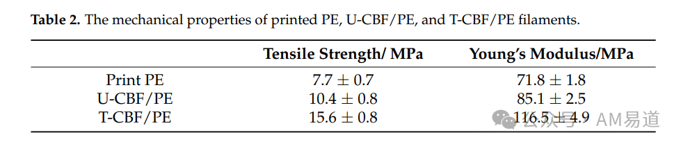 3D Printing Preparation and Performance of Bamboo Fiber Composites