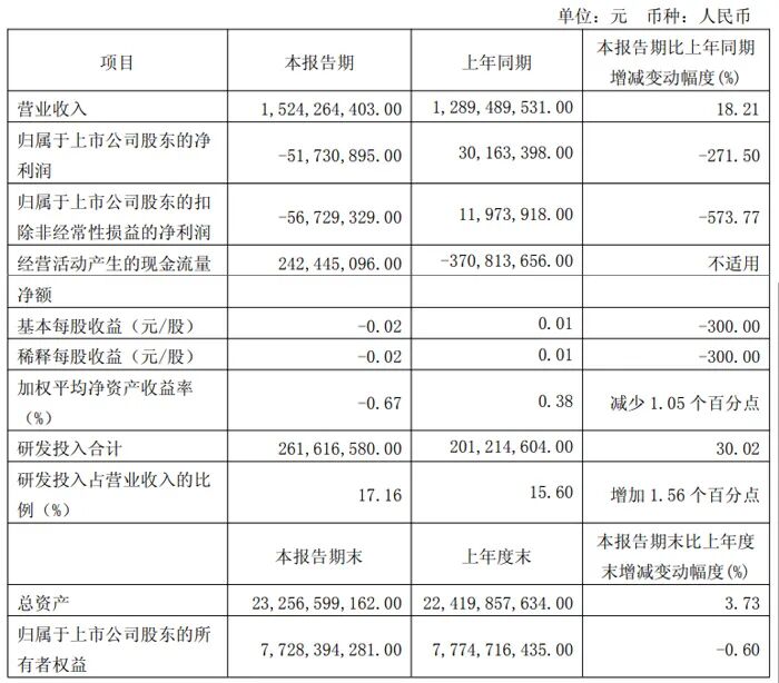 Summary of Q1 2025 Financial Reports from 20 Display Chip Companies Including Weir Shares, Allwinner Technology, and Rockchip