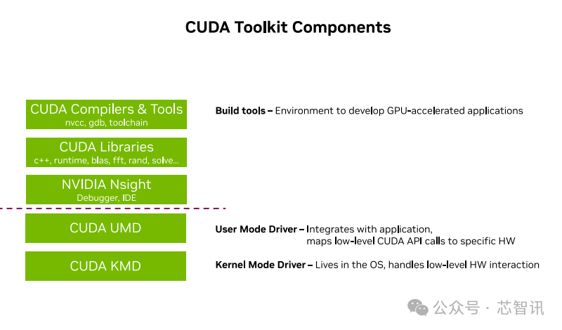 NVIDIA Officially Announces: CUDA Will Fully Support RISC-V Architecture!