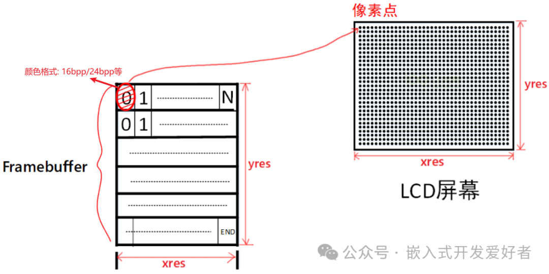In-Depth Explanation of LCD Driver at the Kernel Level in Embedded Linux Systems