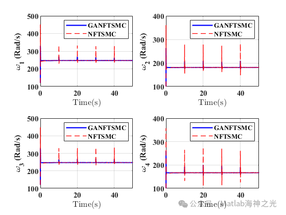 Drone Control: Optimization of Control Using Genetic Algorithms in MATLAB (Optimizing Gain Parameters Eta and K to Reduce Energy Consumption) [Includes MATLAB Source Code Issue 13654]