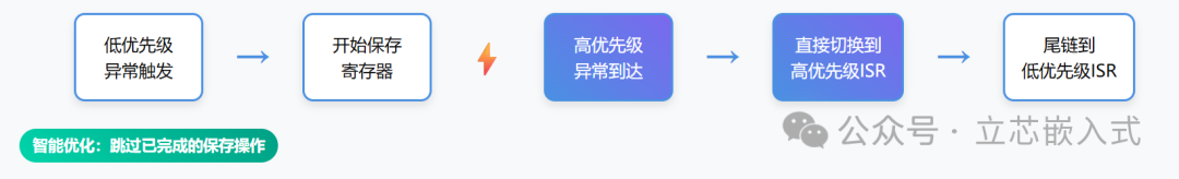 A Deep Dive into ARM Architecture: Understanding Cortex-M Exception Handling Mechanism