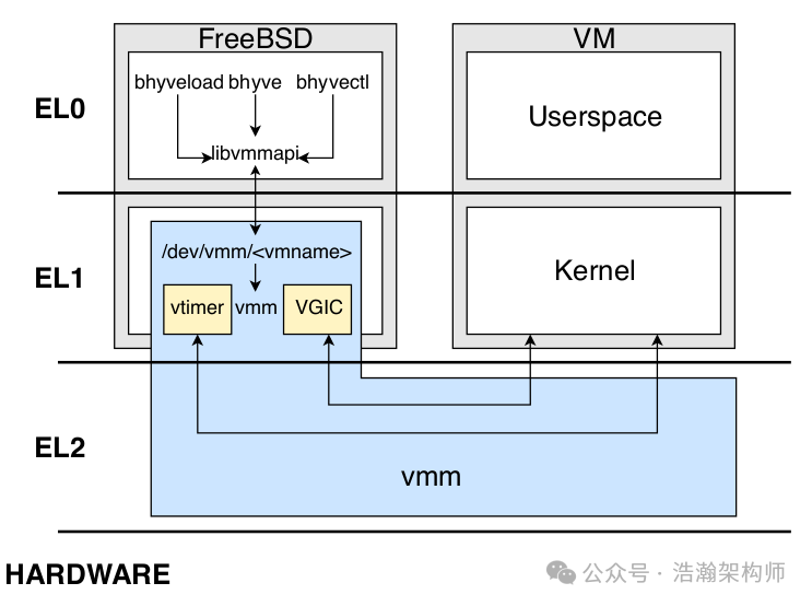 ARMv8/v9 Generic Timer Virtualization Architecture