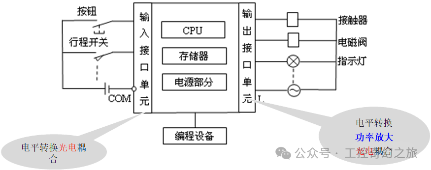 Components of PLC Control Systems