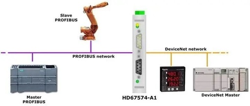 DeviceNet Slave to PROFIBUS Slave - ADFWEB Gateway