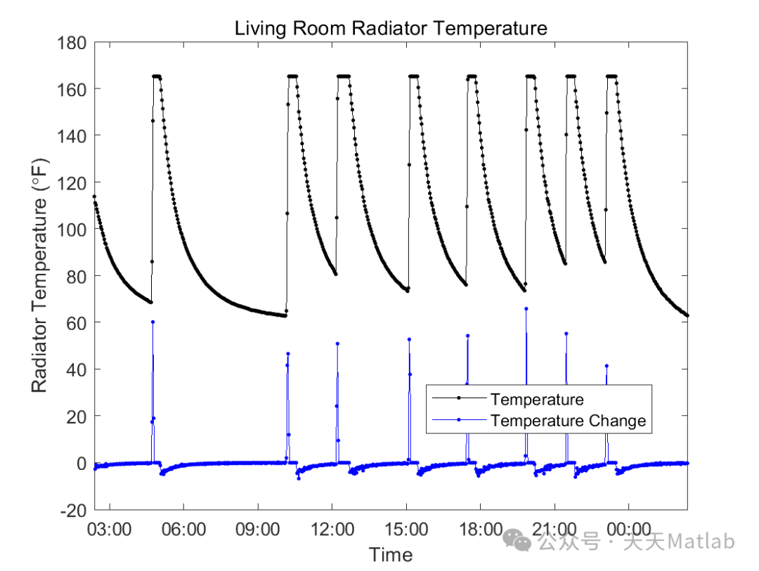 Research on Continuous Monitoring of Temperature Sensors in Wireless Networks Using MATLAB and XBee with MATLAB Code