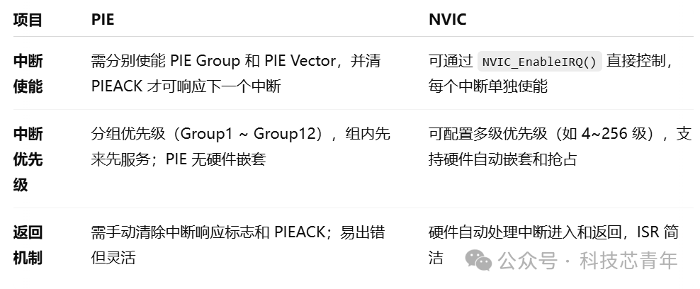 Analysis of Interrupt Handling Methods in HX2000 Series DSP Chips and Their Differences from ARM Cortex-M