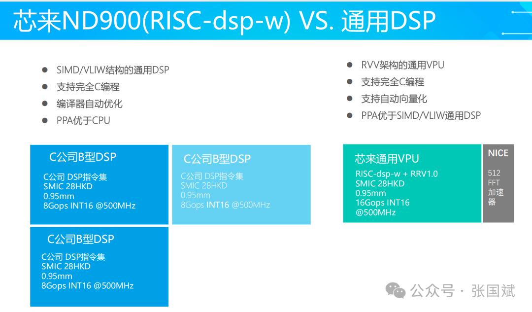 RISC-V DSP New Instruction Set and DSA Architecture Drive Innovations in Wireless Communication Performance!