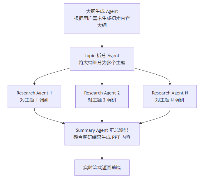 AgentPPT Laboratory: Practical MultiAgent PPT Implementation