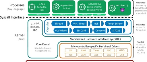 Tock: The Embedded Operating System Marvel!