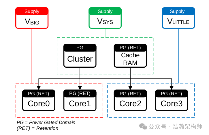 ARMv9/v8 Power Management Domains (Voltage Domain/Power Domain)