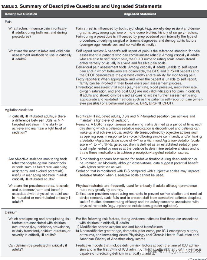 Sedation and Analgesia in ICU for Critically Ill Patients