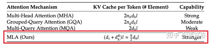 Technical Interpretation of DeepSeek (1) - A Comprehensive Understanding of MLA (Multi-Head Latent Attention)