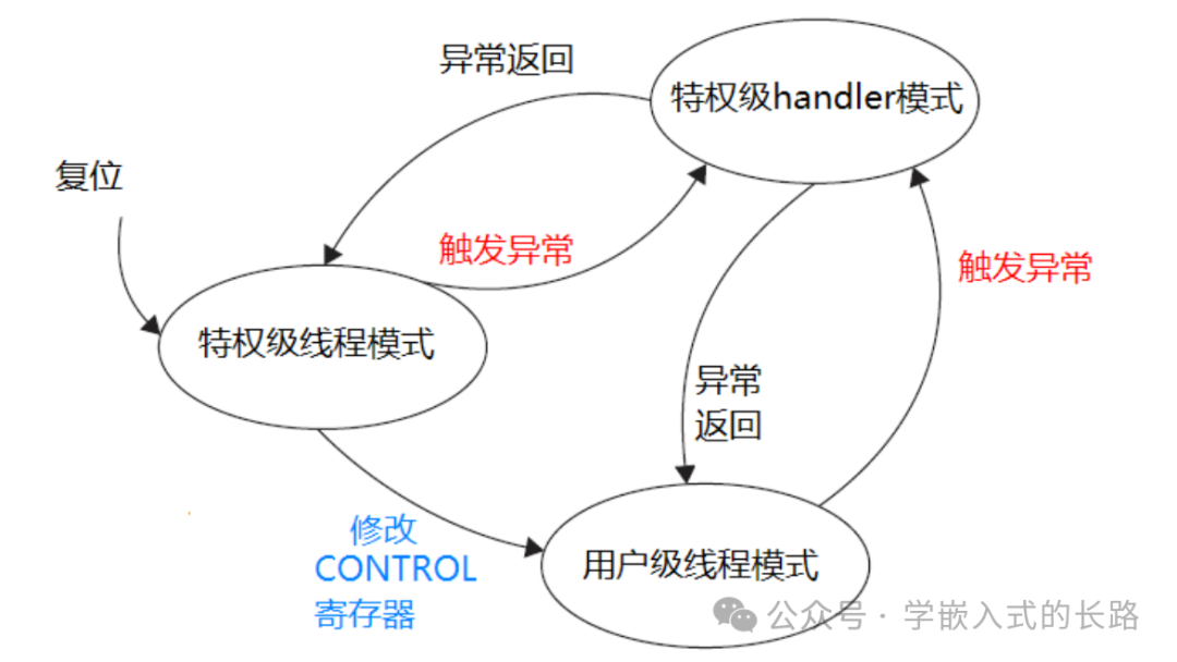 Embedded Reading Notes: The Definitive Guide to Cortex-M3 (Part 1)