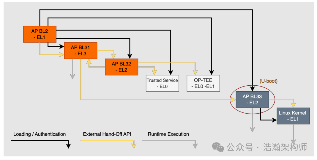 ARMv9/v8 Power Management Principles (SCP Service Overview)