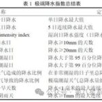 MATLAB | Calculation Method for Single Point Extreme Precipitation Index
