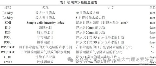 MATLAB | Calculation Method for Single Point Extreme Precipitation Index