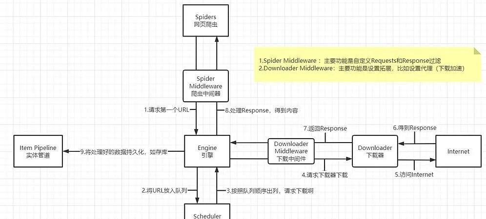 Quick Start with Python + Scrapy Framework: Building Powerful and Scalable Web Scraping Projects