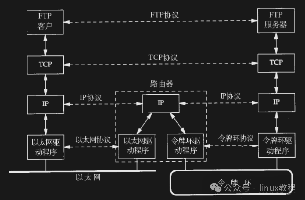 Introduction to the Network World: Exploring the Linux Network Protocol Stack