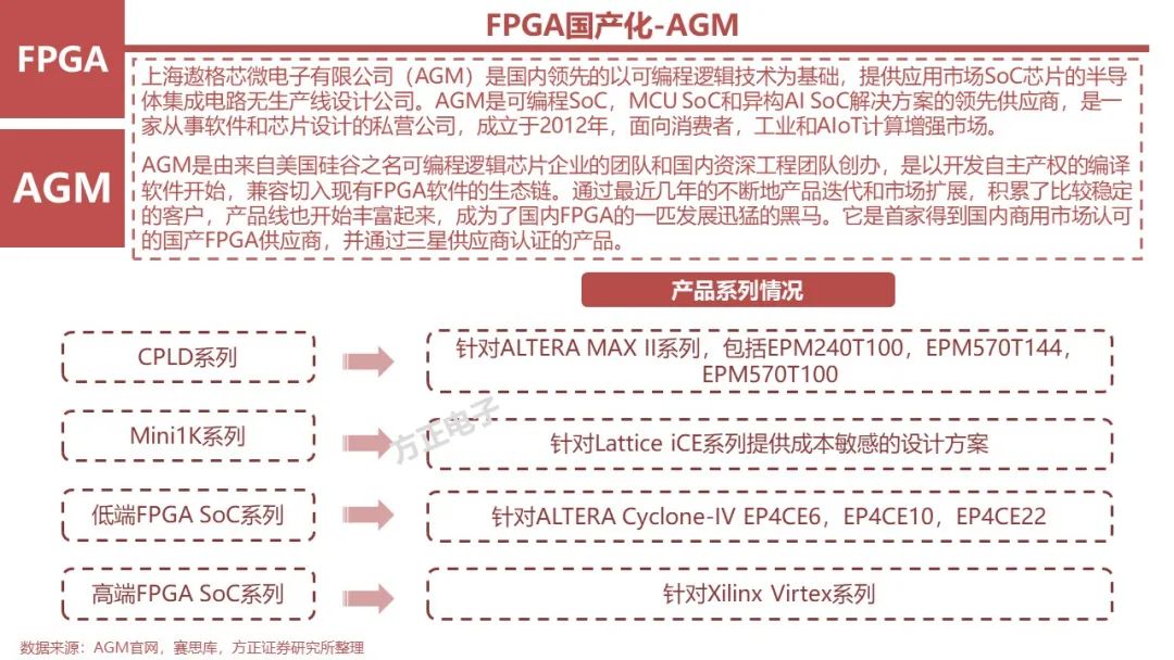 FPGA: Research Framework (100 Pages)