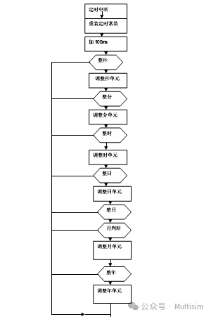 Digital Clock Based on Assembly Language