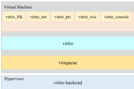 Implementation of Virtualization Architecture Technology for Intelligent Cockpits and In-Vehicle Operating Systems