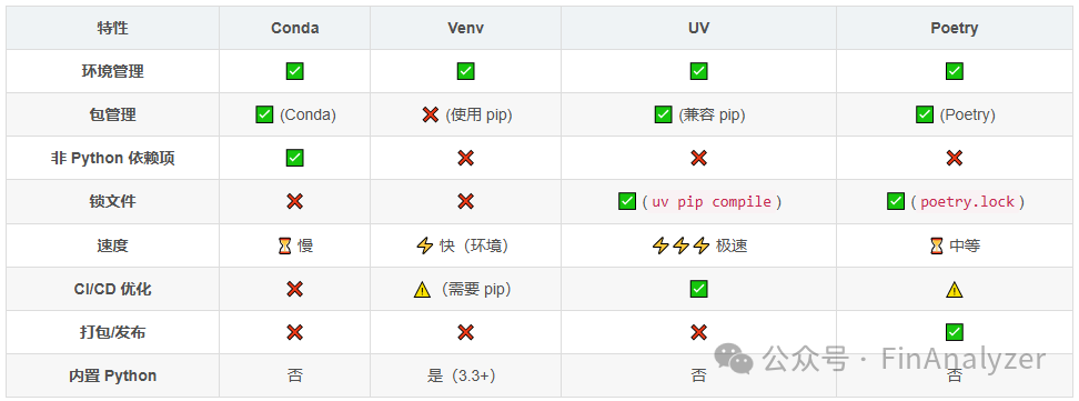 Comparison of Python Environment and Package Management Tools