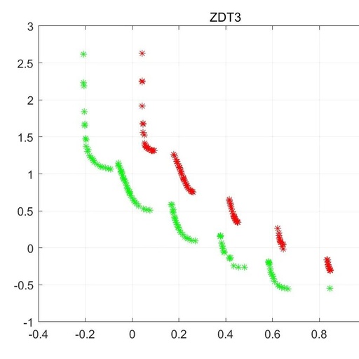 Research on Interval Multi-Objective Optimization Algorithm IP-MOEA with Matlab Code