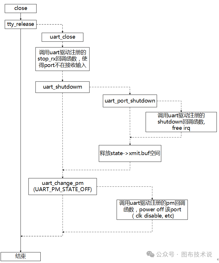 Linux Kernel Subsystem - UART Subsystem