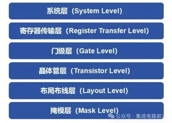 Fundamentals of Chip Design