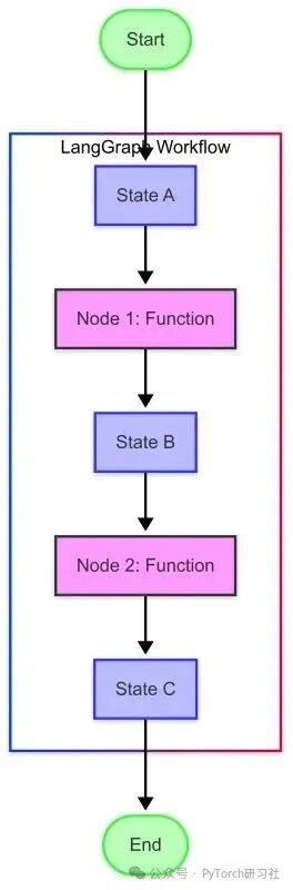 Building Multi-Agent Systems with LangGraph