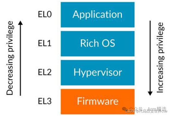 Exception and Interrupt Model of Armv8/Armv9