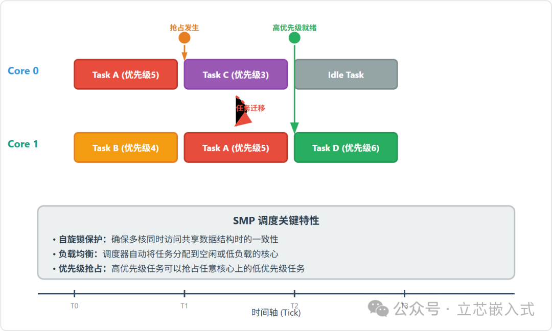 Getting Started with FreeRTOS V11.0 SMP in the Era of Embedded Multicore