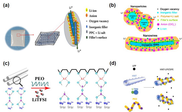 Comprehensive Review of Composite Solid-State Electrolytes for Lithium Batteries