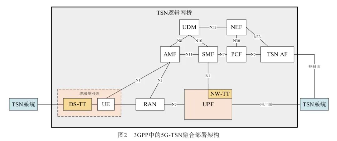 Research on 5G-TSN Integrated Networking Technology and Deployment Scheme for Industrial Scenarios