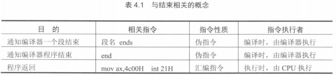 Assembly Language: Chapter 4 - The First Complete Assembly Program