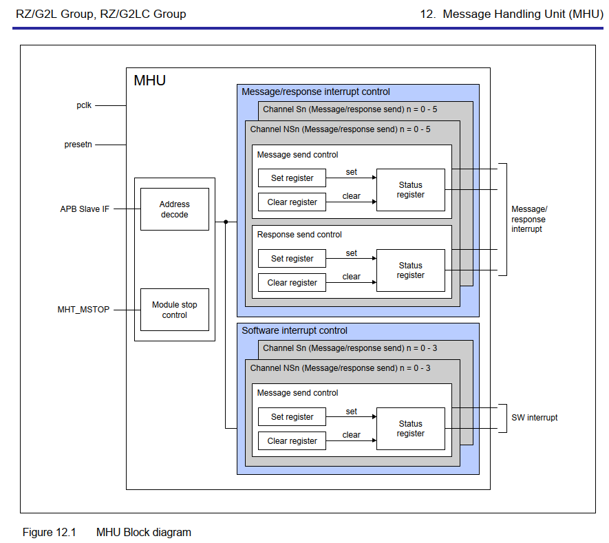 Principles of Heterogeneous Communication in Multi-Core MCUs