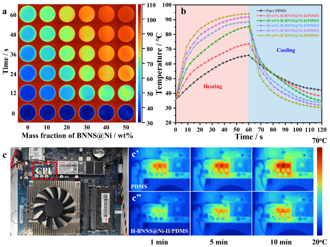 High In-Plane Thermal Conductivity and Excellent Photo-Thermal Performance of Polydimethylsiloxane Composites