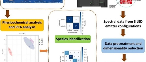 Multichannel Spectral Sensors Combined with Machine Learning for Rapid Identification of Coffee Varieties and Origins